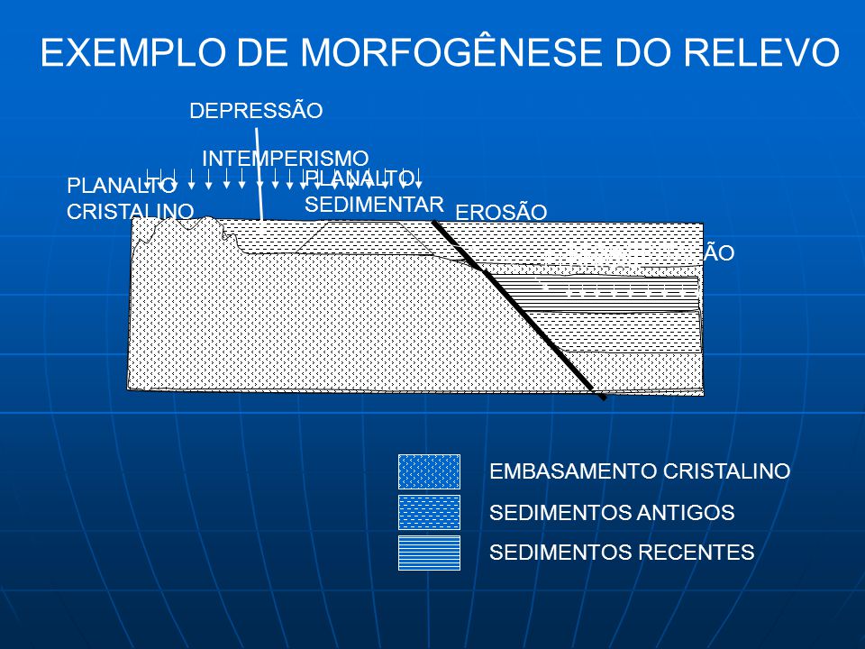 EXEMPLO DE MORFOGÊNESE DO RELEVO