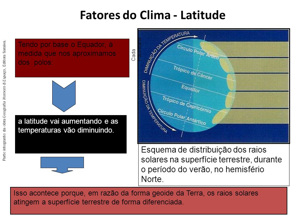 Fatores do Clima - Latitude