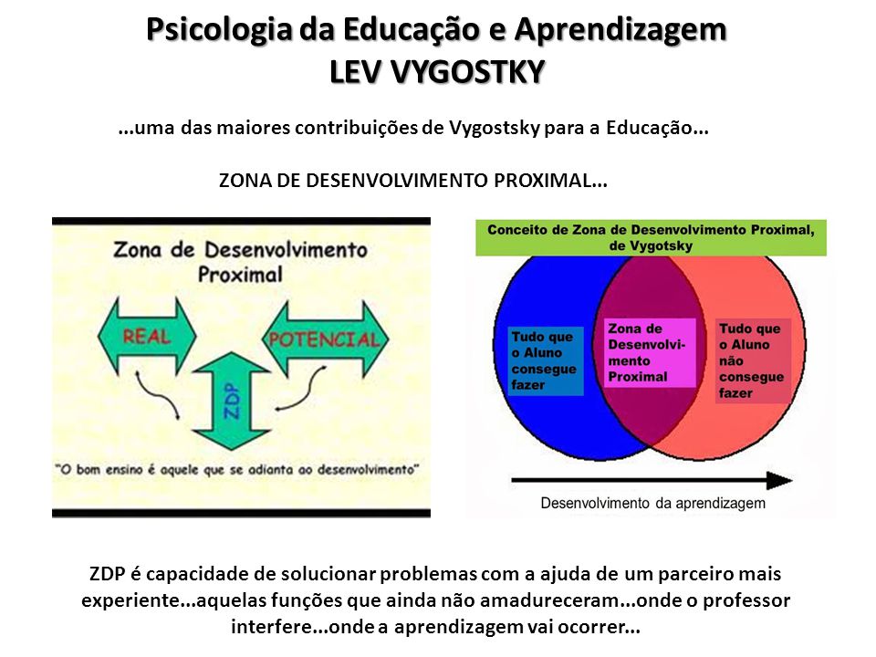 Psicologia da Educação e Aprendizagem LEV VYGOSTKY
