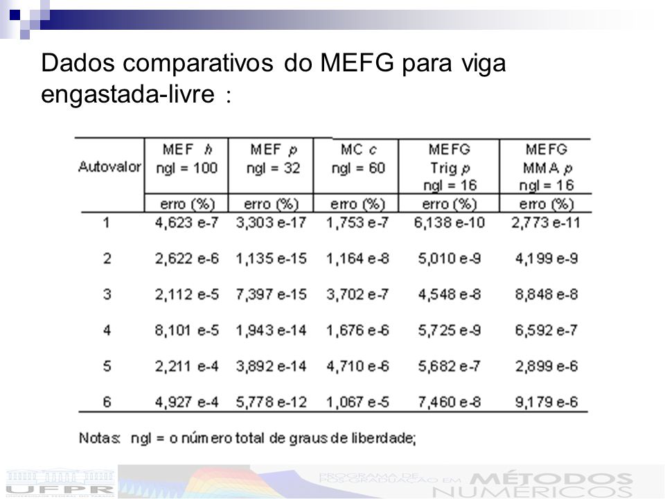 Dados comparativos do MEFG para viga engastada-livre :