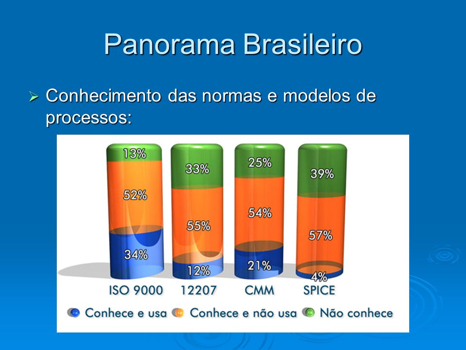 Panorama Brasileiro Conhecimento das normas e modelos de processos: