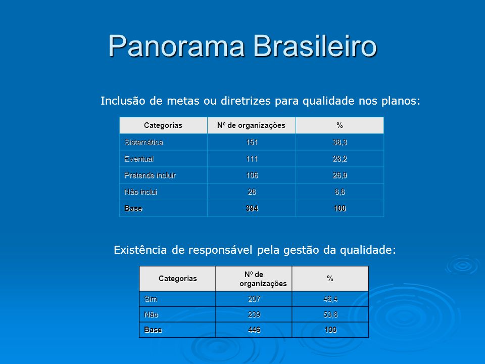 Panorama Brasileiro Inclusão de metas ou diretrizes para qualidade nos planos: Categorias. Nº de organizações.