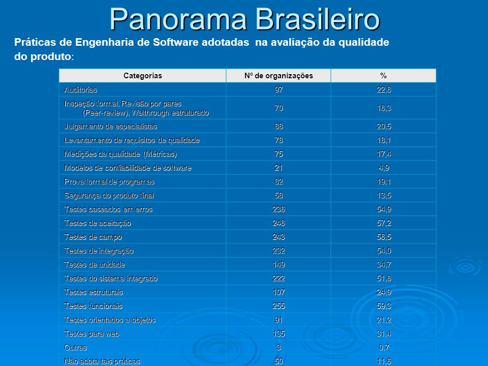 Panorama Brasileiro Práticas de Engenharia de Software adotadas na avaliação da qualidade do produto: