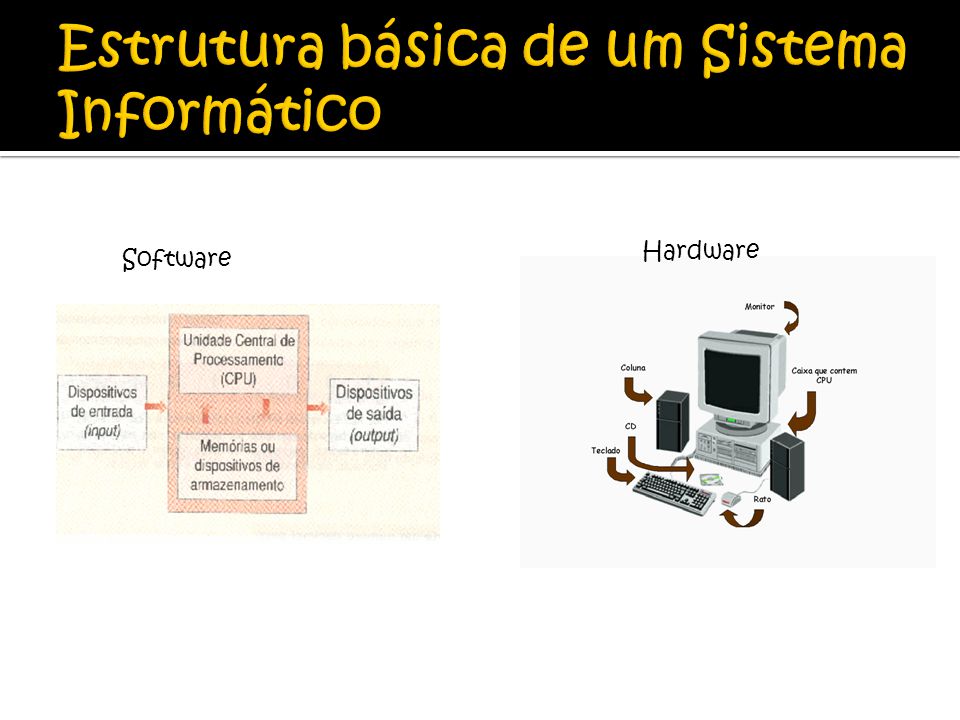 Estrutura básica de um Sistema Informático
