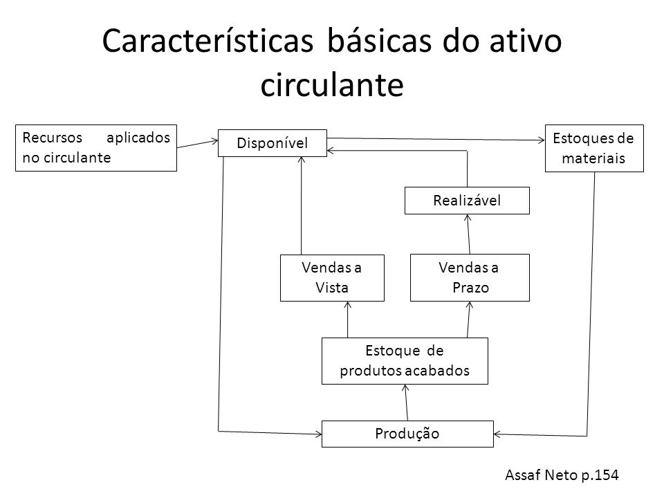 Características básicas do ativo circulante