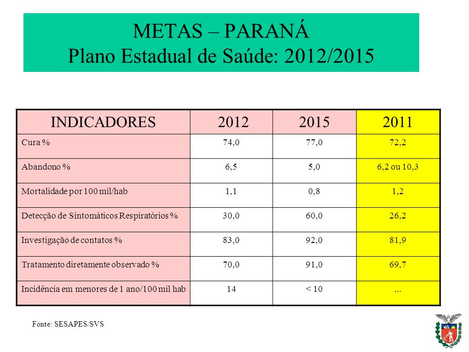 METAS – PARANÁ Plano Estadual de Saúde: 2012/2015