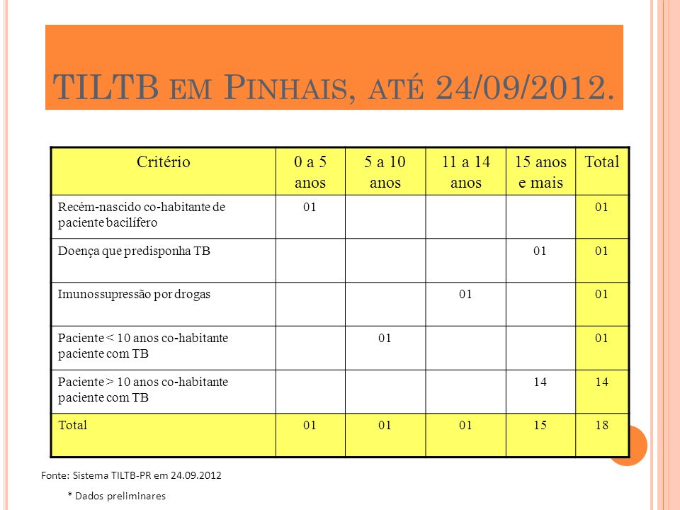 TILTB em Pinhais, até 24/09/2012. Critério 0 a 5 anos 5 a 10 anos