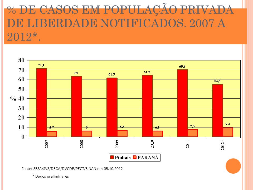 % DE CASOS EM POPULAÇÃO PRIVADA DE LIBERDADE NOTIFICADOS A 2012*.