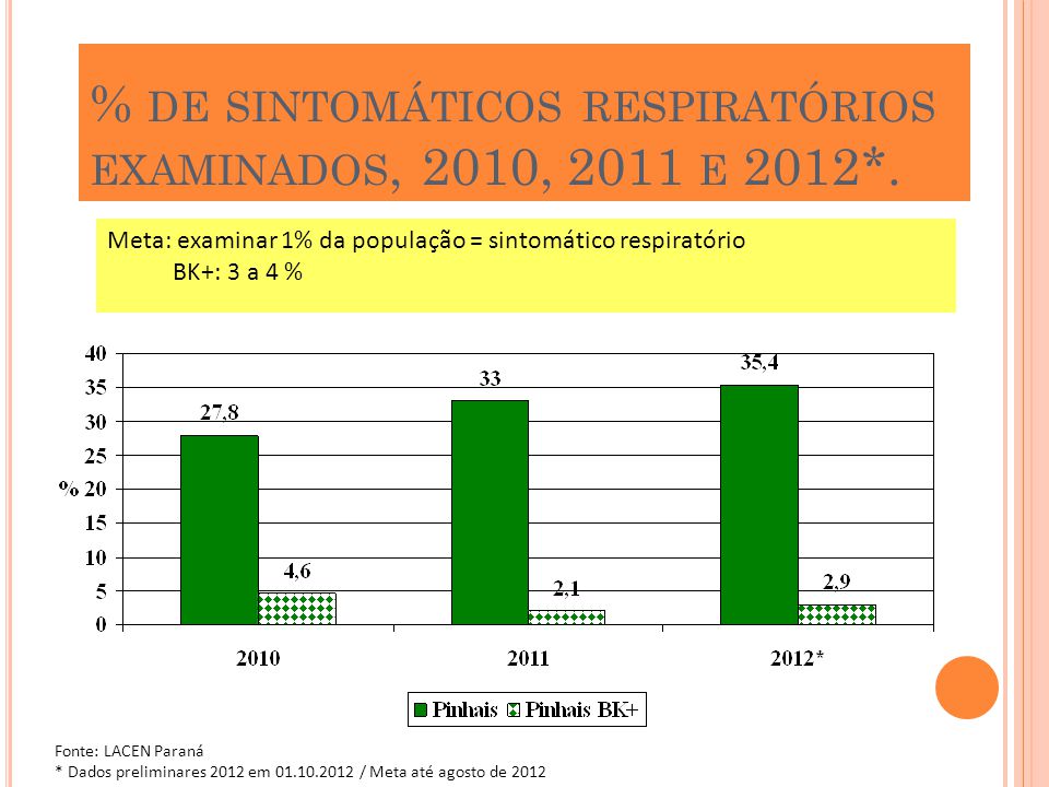 % de sintomáticos respiratórios examinados, 2010, 2011 e 2012*.