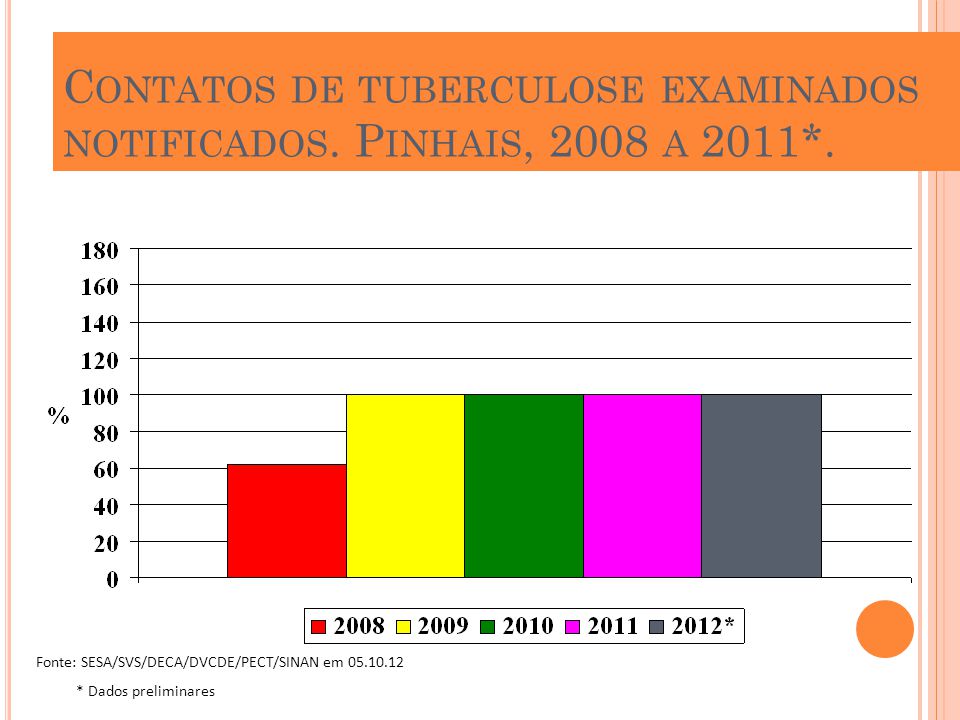 Contatos de tuberculose examinados notificados. Pinhais, 2008 a 2011*.