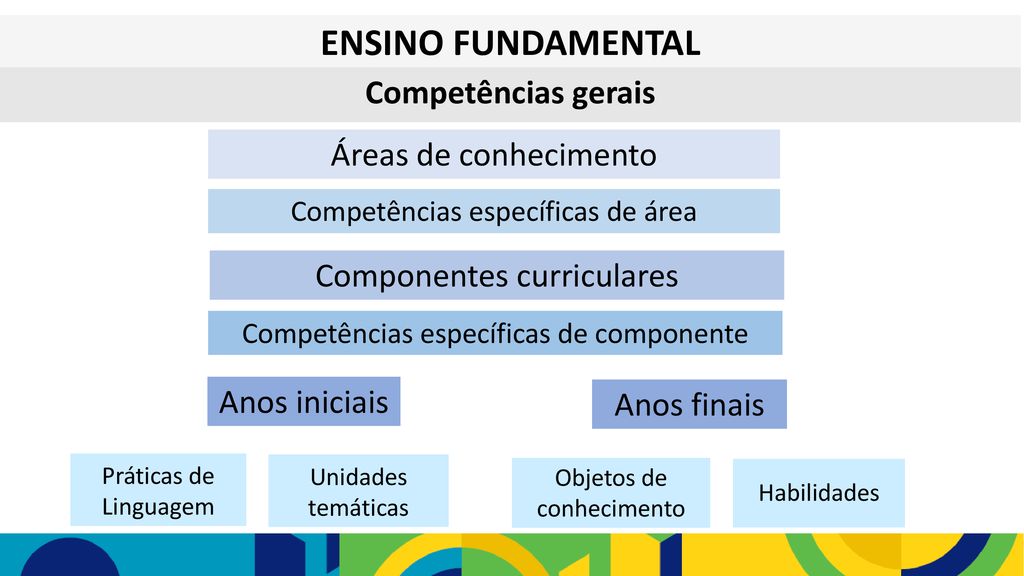 ENSINO FUNDAMENTAL Competências gerais Áreas de conhecimento
