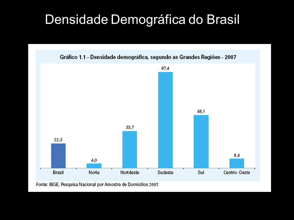 Densidade Demográfica do Brasil