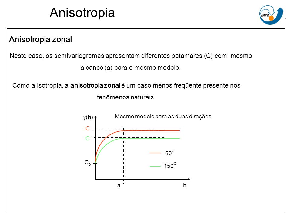 Isotropia/Anisotropia