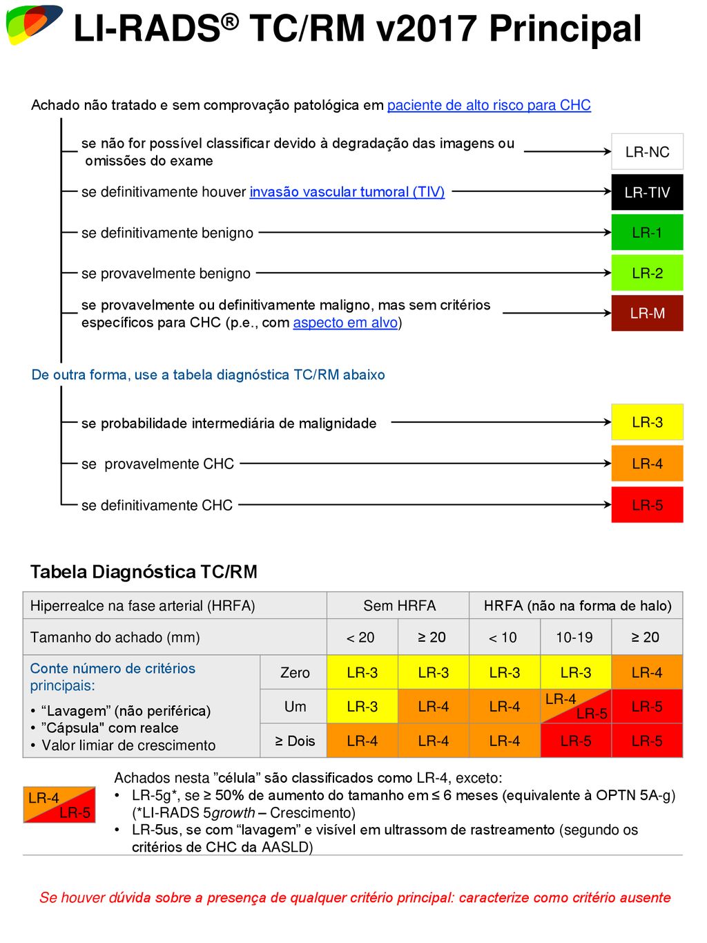 LI-RADS® TC/RM v2017 Principal - ppt carregar