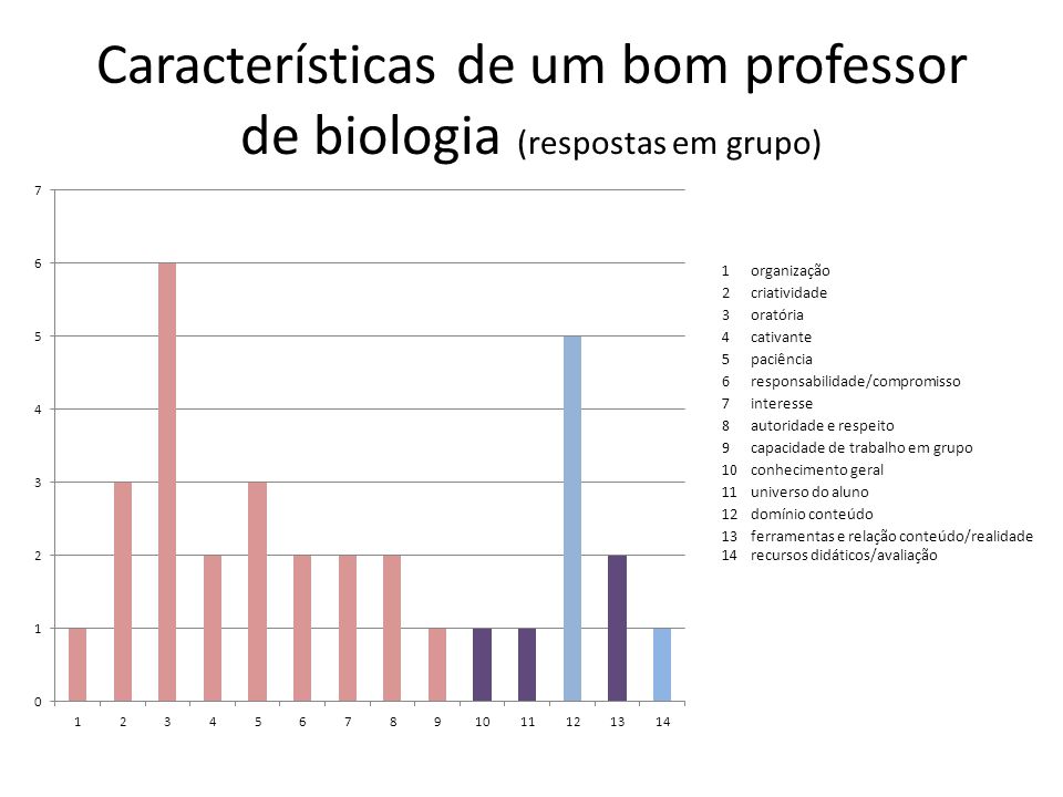 Características de um bom professor de biologia (respostas em grupo)