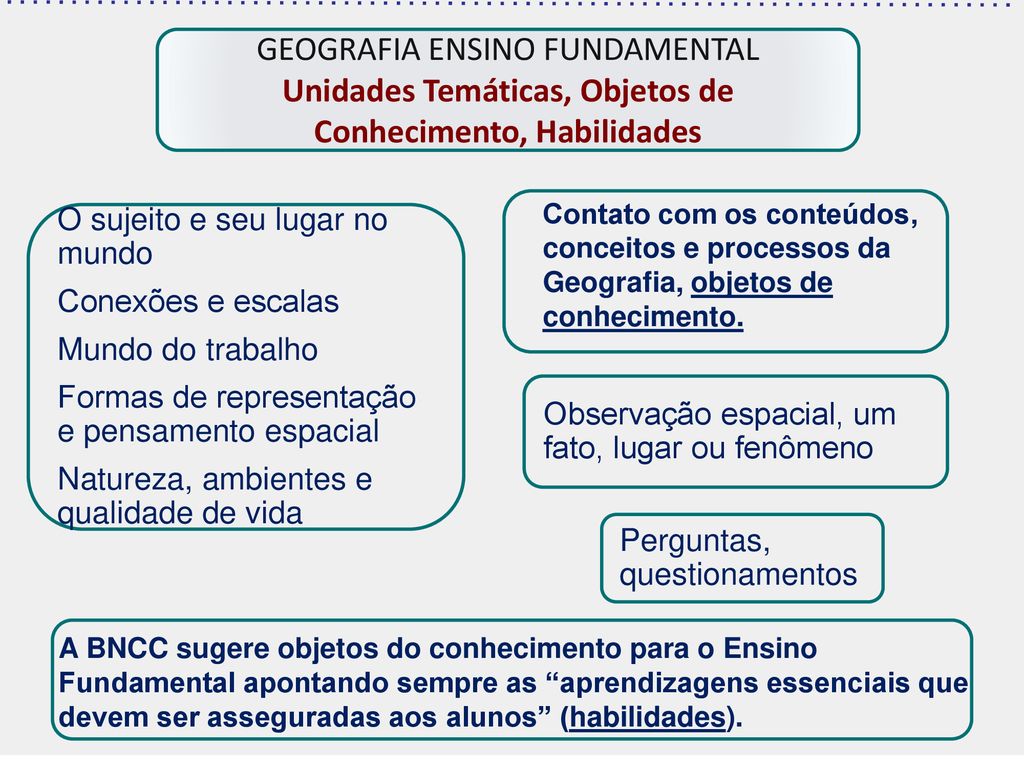 Unidades Temáticas & Objetos de Conhecimento - Fique Ativo