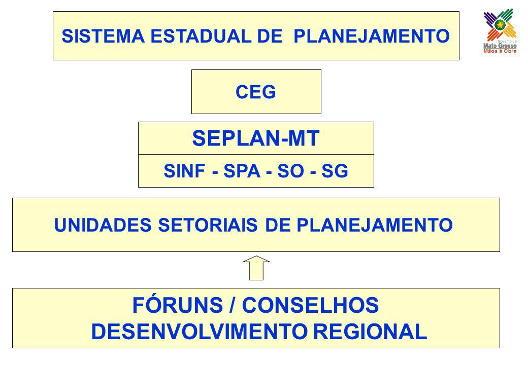 SEPLAN-MT FÓRUNS / CONSELHOS DESENVOLVIMENTO REGIONAL