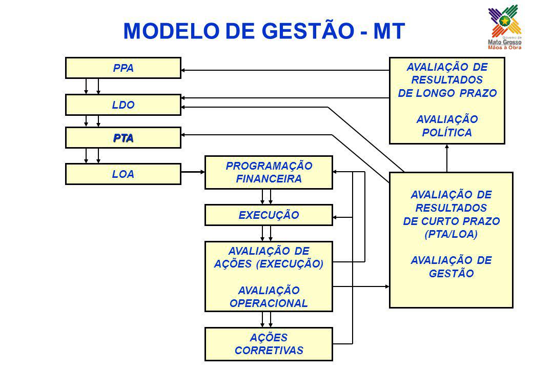 MODELO DE GESTÃO - MT SEPLAN-MT PPA