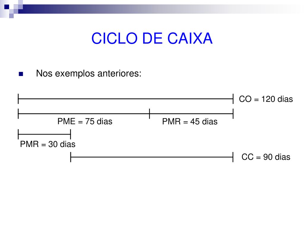 CICLO DE CAIXA Nos exemplos anteriores: CO = 120 dias PME = 75 dias