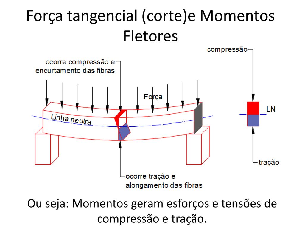 Força tangencial (corte)e Momentos Fletores