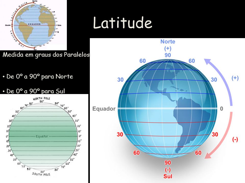 Latitude Medida em graus dos Paralelos De 0º a 90º para Norte