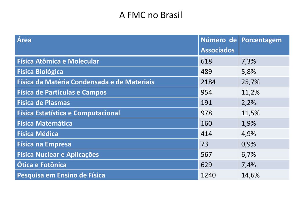 A FMC no Brasil Área Número de Associados Porcentagem