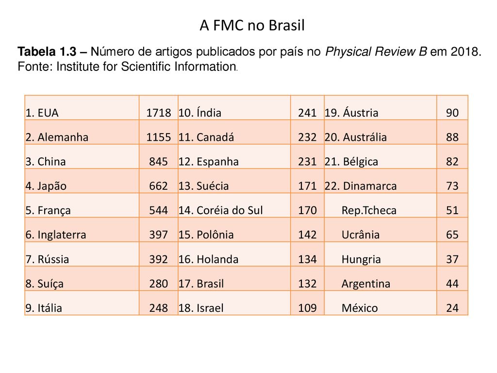 A FMC no Brasil Tabela 1.3 – Número de artigos publicados por país no Physical Review B em Fonte: Institute for Scientific Information.