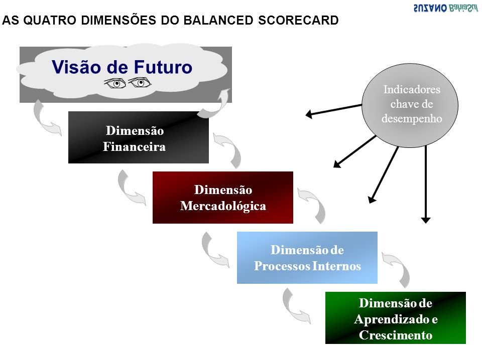 Visão de Futuro Dimensão Financeira Dimensão Mercadológica