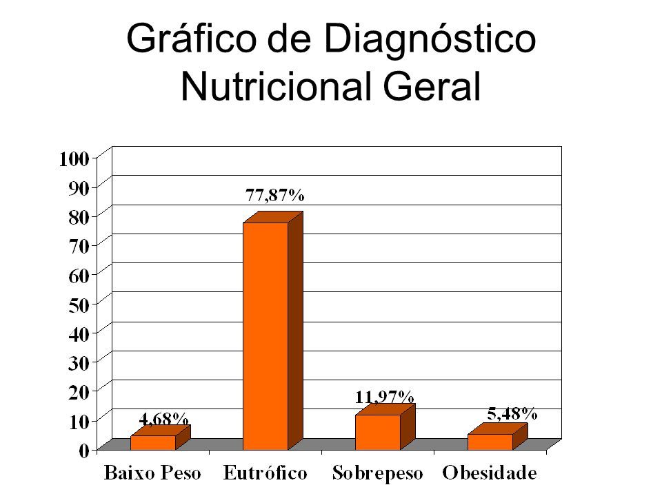 Gráfico de Diagnóstico Nutricional Geral