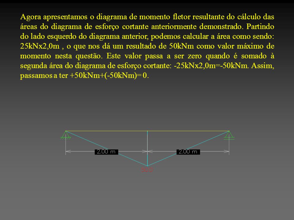 Agora apresentamos o diagrama de momento fletor resultante do cálculo das áreas do diagrama de esforço cortante anteriormente demonstrado.