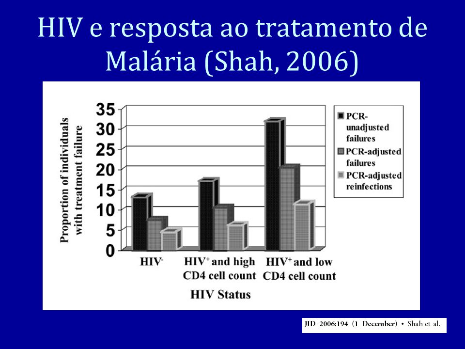 Malaria Hiv Interaccoes Actualizacao Clinica Ppt Carregar