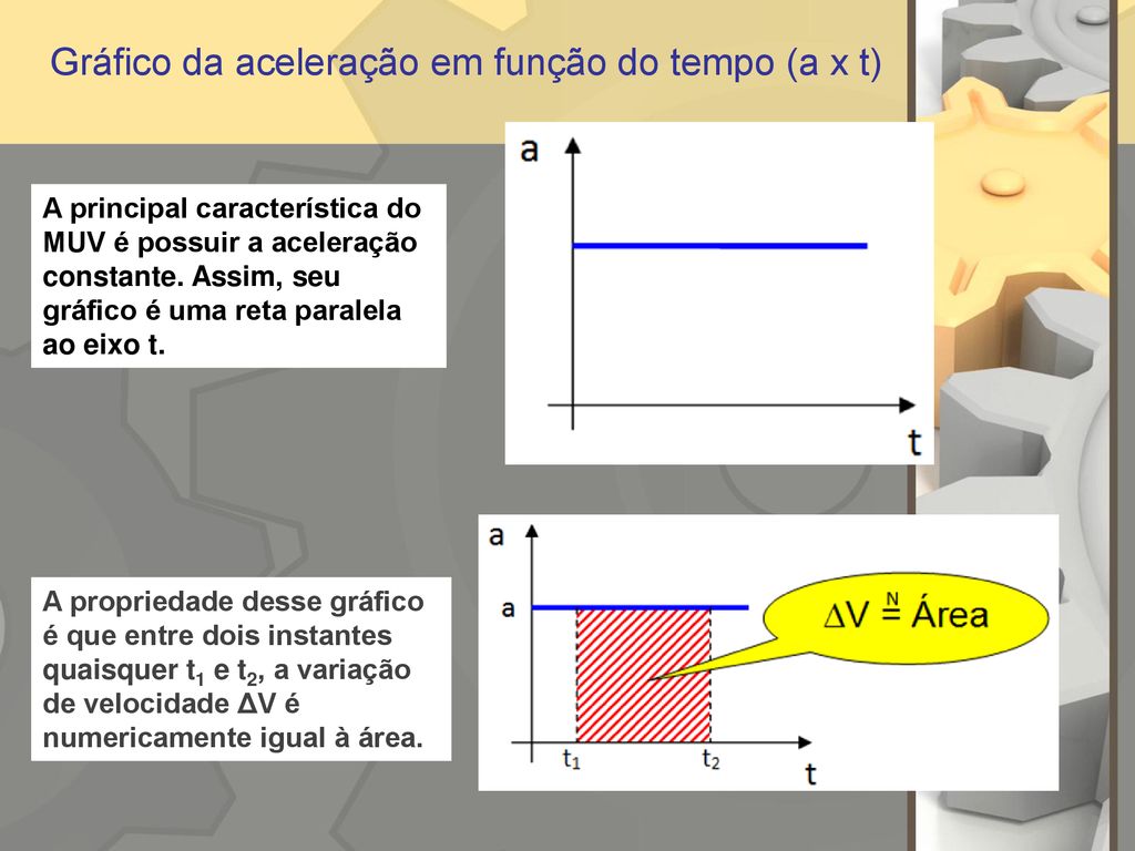Gráfico da aceleração em função do tempo (a x t)