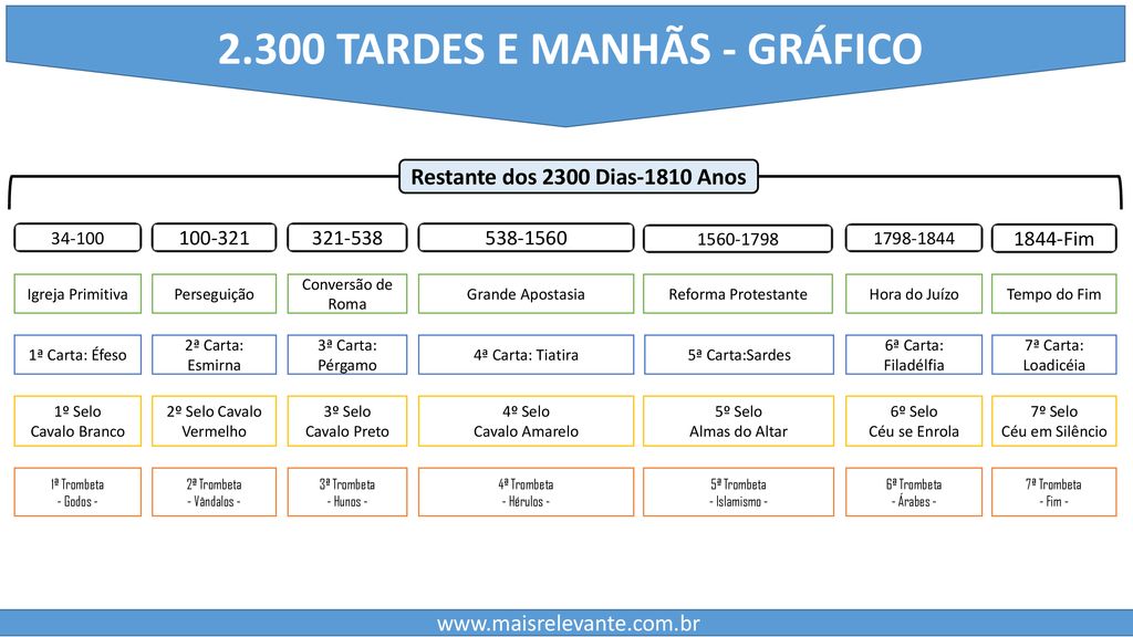 2.300 TARDES E MANHÃS - GRÁFICO Restante dos 2300 Dias-1810 Anos