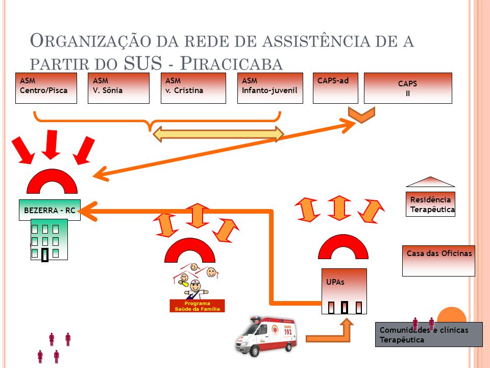 Organização da rede de assistência de a partir do SUS - Piracicaba