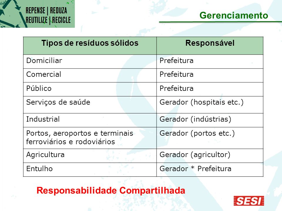 Tipos de resíduos sólidos Responsabilidade Compartilhada