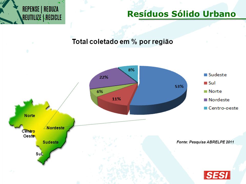 Resíduos Sólido Urbano Total coletado em % por região