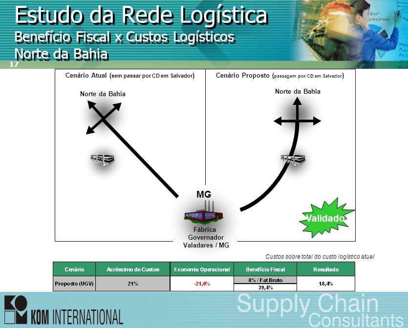 Estudo da Rede Logística Benefício Fiscal x Custos Logísticos Norte da Bahia