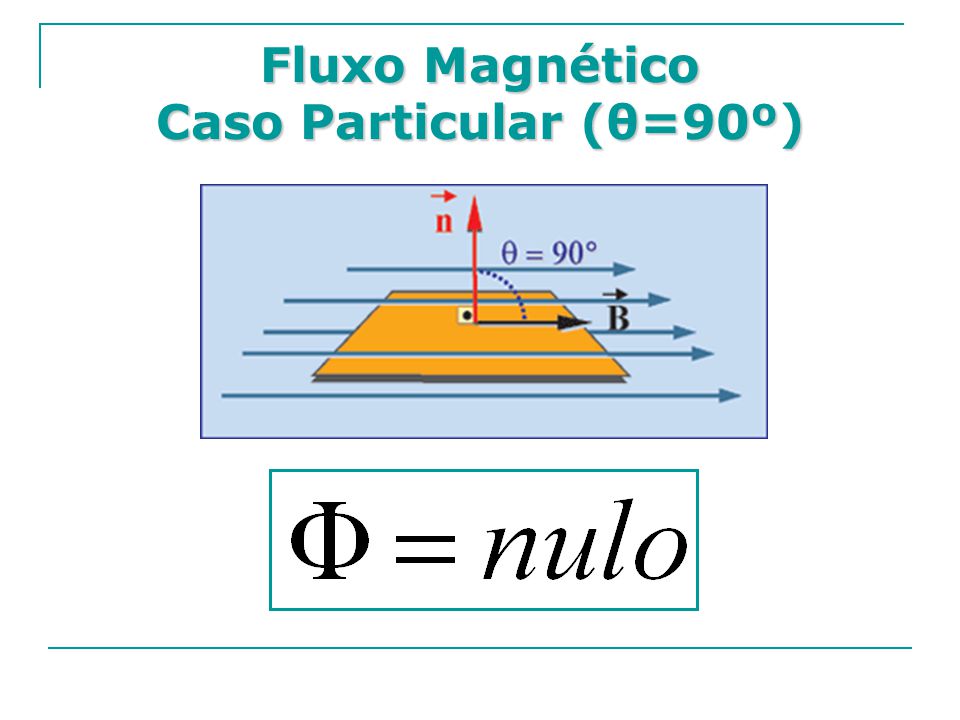 Fluxo Magnético Caso Particular (θ=90º)