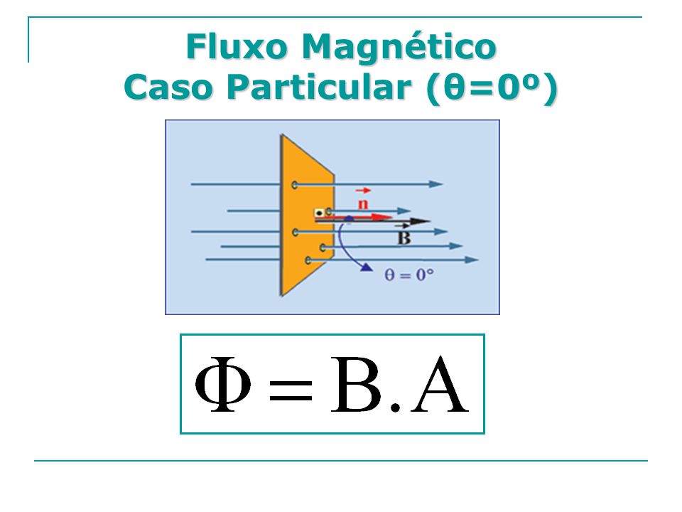 Fluxo Magnético Caso Particular (θ=0º)