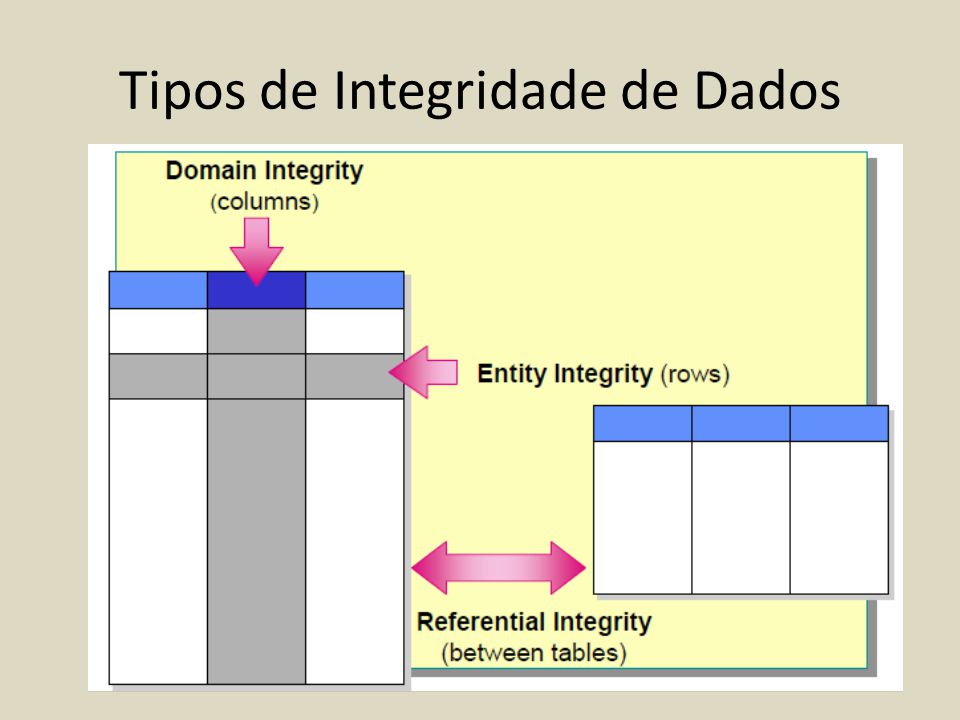 Tipos de Integridade de Dados