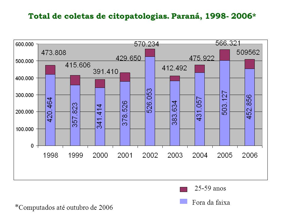 Total de coletas de citopatologias. Paraná, *