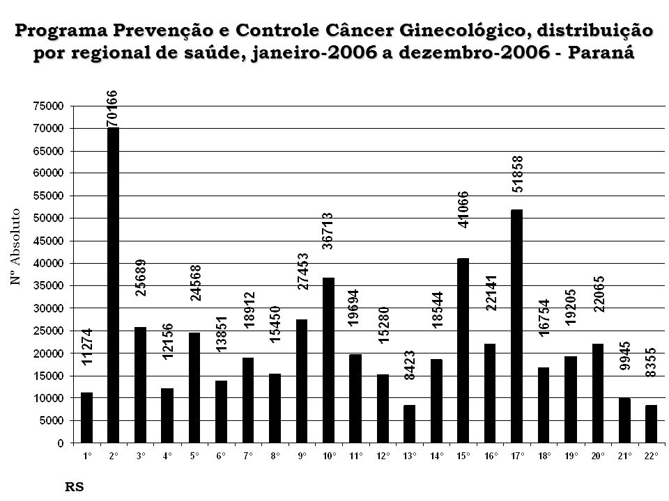 Programa Prevenção e Controle Câncer Ginecológico, distribuição por regional de saúde, janeiro-2006 a dezembro Paraná