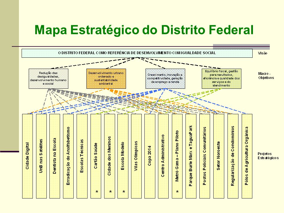 Mapa Estratégico do Distrito Federal