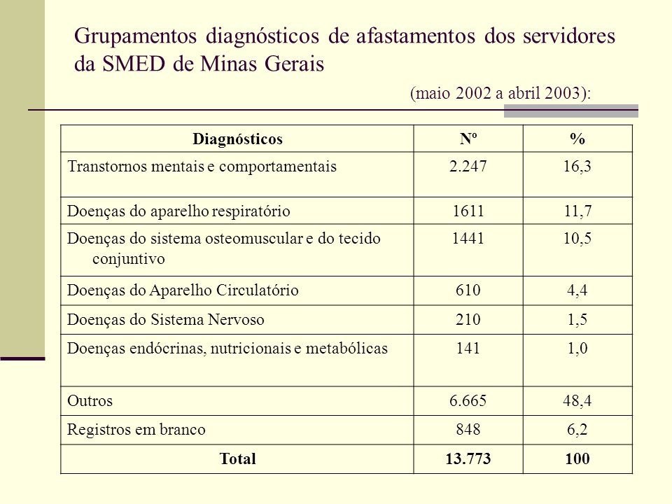 Grupamentos diagnósticos de afastamentos dos servidores da SMED de Minas Gerais (maio 2002 a abril 2003):