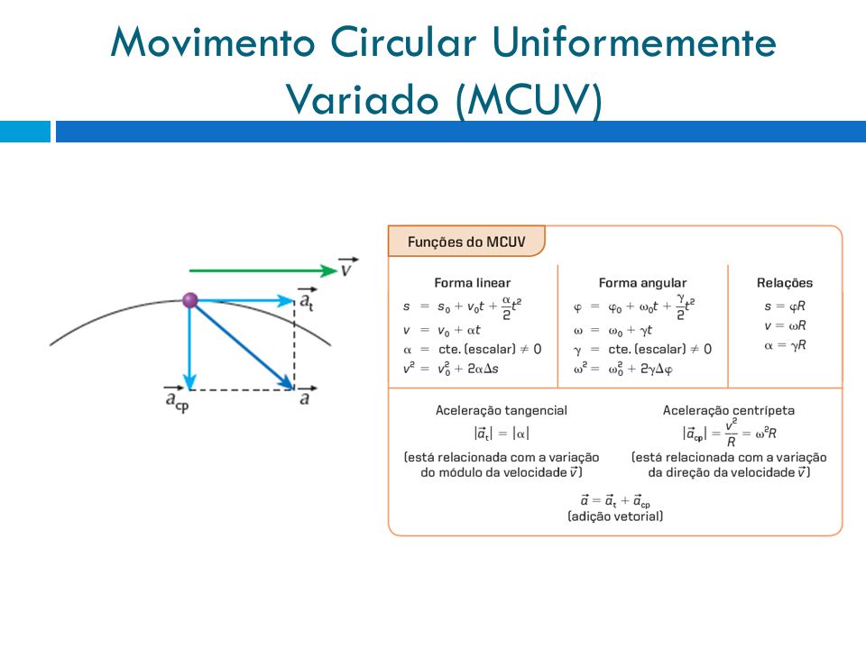 Movimento Circular Uniformemente Variado (MCUV)
