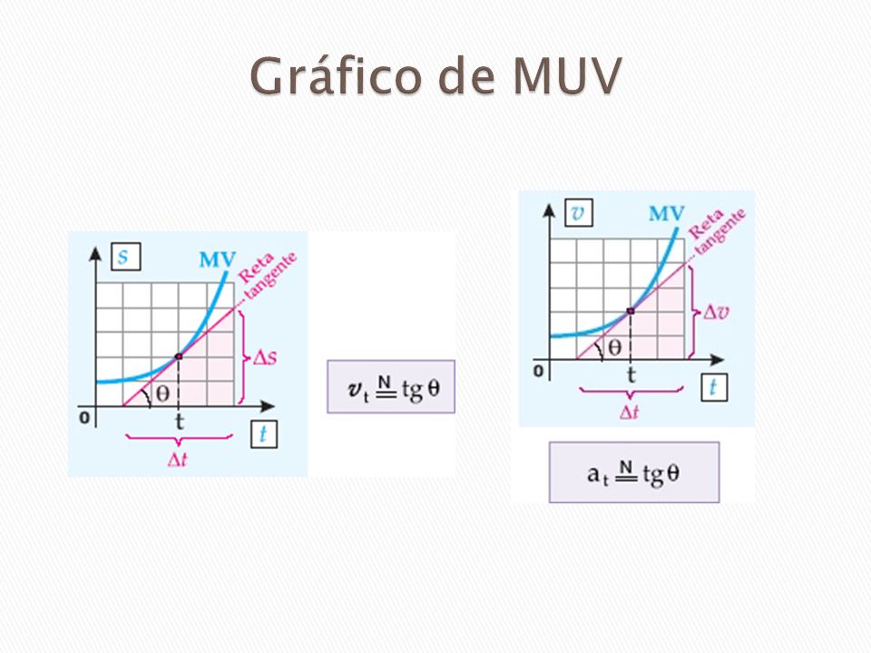 Gráfico de MUV
