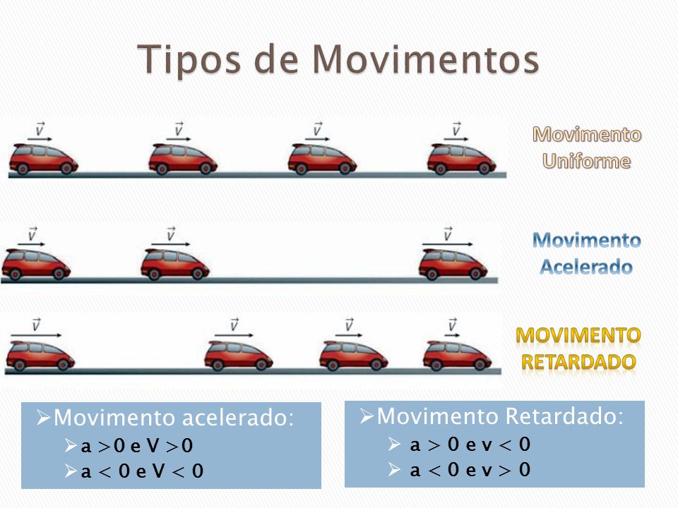 Tipos de Movimentos Movimento Uniforme Movimento Acelerado Movimento