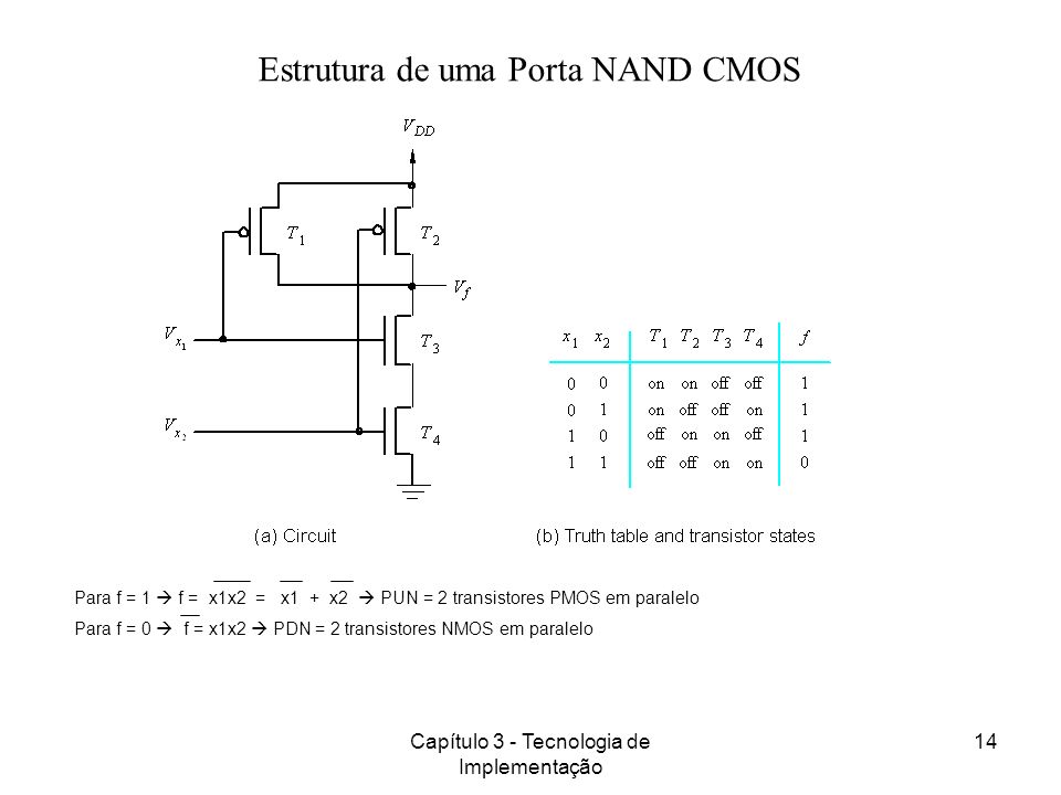 Estrutura de uma Porta NAND CMOS