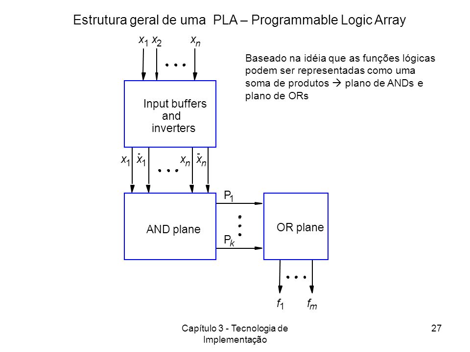 Estrutura geral de uma PLA – Programmable Logic Array