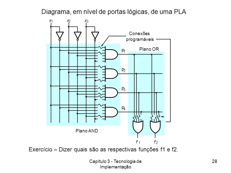 Diagrama, em nível de portas lógicas, de uma PLA